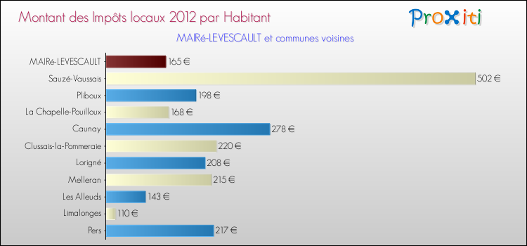 Montant des impôts locaux par Habitant pour MAIRé-LEVESCAULT et les communes proches Comparaison des impôts locaux par habitant pour MAIRé-LEVESCAULT et les communes voisines