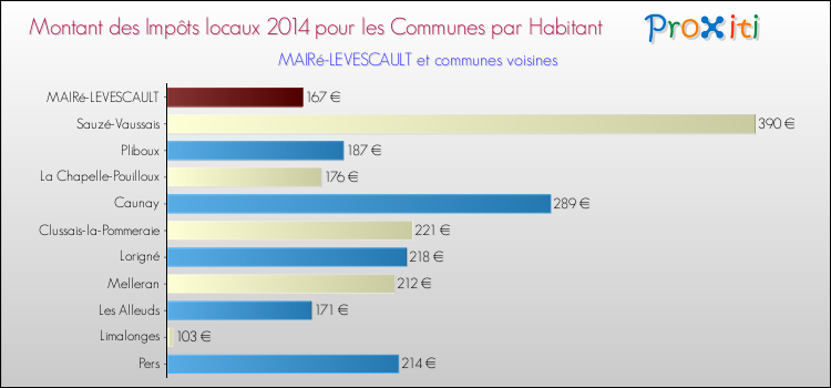 Montant des impôts locaux par Habitant pour MAIRé-LEVESCAULT et les communes proches en 2014 Comparaison des impôts locaux par habitant pour MAIRé-LEVESCAULT et les communes voisines en 2014