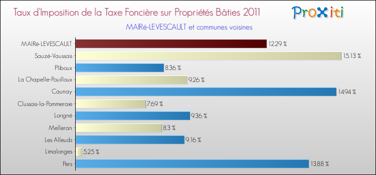 Taux d'imposition de la taxe foncière sur le bati 2011 pour MAIRé-LEVESCAULT et les communes proches Comparaison des taux d'imposition de la taxe foncière sur le bati 2011 pour MAIRé-LEVESCAULT et les communes voisines