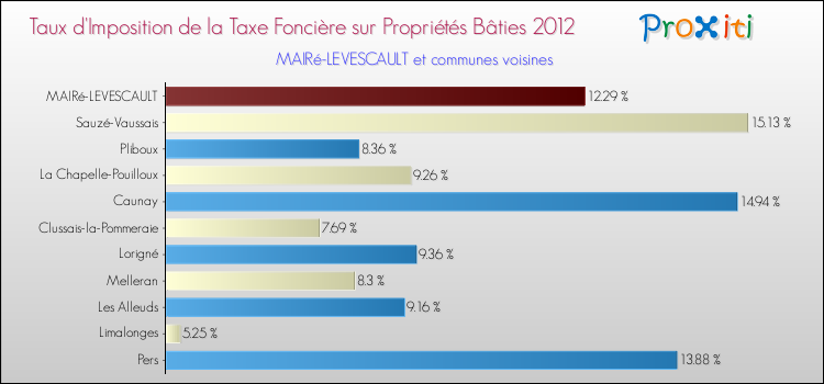 Taux d'imposition de la taxe foncière sur le bati 2012 pour MAIRé-LEVESCAULT et les communes proches Comparaison des taux d'imposition de la taxe foncière sur le bati 2012 pour MAIRé-LEVESCAULT et les communes voisines