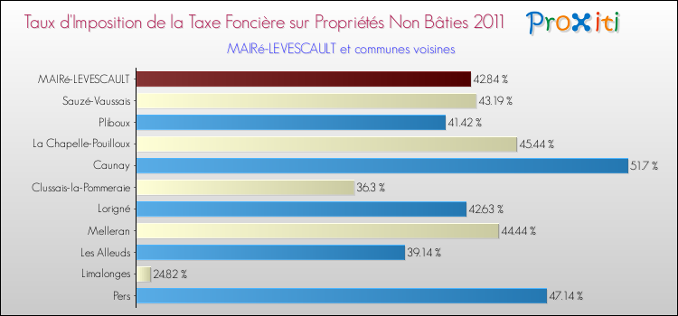 Taux d'imposition de la taxe foncière sur les immeubles et terrains non batis 2011 pour MAIRé-LEVESCAULT et les communes proches Comparaison des taux d'imposition de la taxe foncière sur les immeubles et terrains non batis 2011 pour MAIRé-LEVESCAULT et les communes voisines