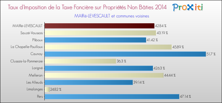 Taux d'imposition de la taxe foncière sur les immeubles et terrains non batis 2014 pour MAIRé-LEVESCAULT et les communes proches Comparaison des taux d'imposition de la taxe foncière sur les immeubles et terrains non batis 2014 pour MAIRé-LEVESCAULT et les communes voisines