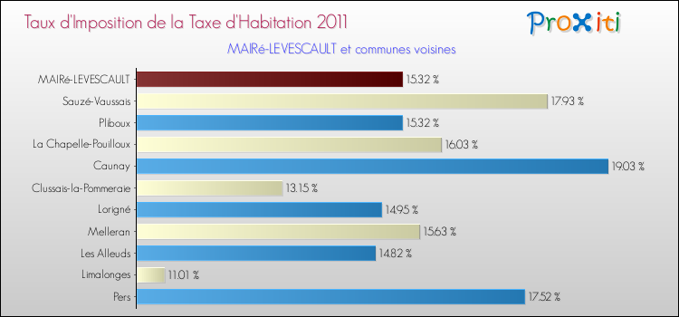 Taux d'imposition de la taxe d'habitation 2011 pour MAIRé-LEVESCAULT et les communes proches Comparaison des taux d'imposition de la taxe d'habitation 2011 pour MAIRé-LEVESCAULT et les communes voisines