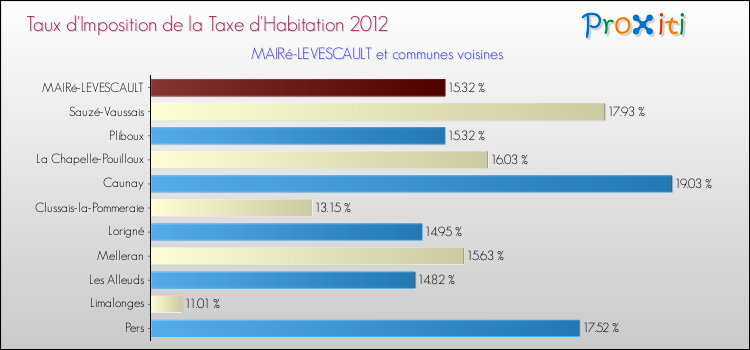 Taux d'imposition de la taxe d'habitation 2012 pour MAIRé-LEVESCAULT et les communes proches Comparaison des taux d'imposition de la taxe d'habitation 2012 pour MAIRé-LEVESCAULT et les communes voisines