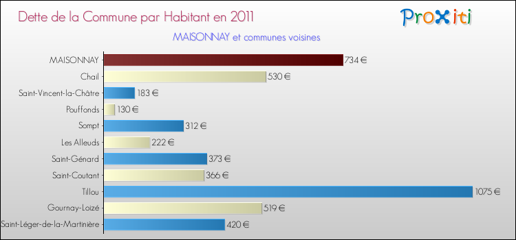 Dette par habitant de la commune en 2011 pour MAISONNAY et les communes proches Comparaison de la dette par habitant de la commune en 2011 pour MAISONNAY et les communes voisines