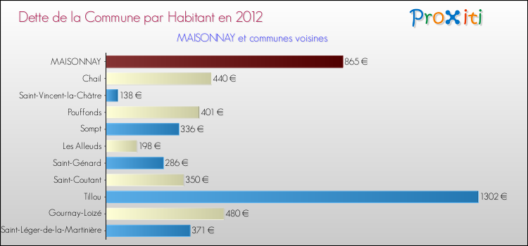 Dette par habitant de la commune en 2012 pour MAISONNAY et les communes proches Comparaison de la dette par habitant de la commune en 2012 pour MAISONNAY et les communes voisines