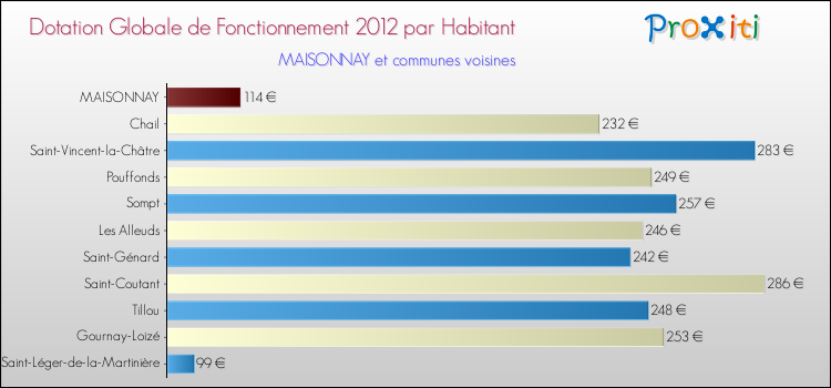 Montant des dotations globales de fonctionnement DGF par Habitant pour MAISONNAY et les communes proches Comparaison des des dotations globales de fonctionnement DGF par habitant pour MAISONNAY et les communes voisines