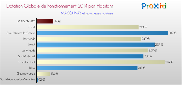Montant des dotations globales de fonctionnement DGF par Habitant pour MAISONNAY et les communes proches en 2014. Comparaison des des dotations globales de fonctionnement DGF par habitant pour MAISONNAY et les communes voisines en 2014.