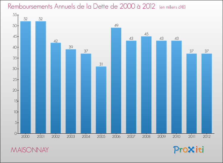 Evolution de l'annuité de la dette pour la commune de MAISONNAY de 2000 à 2012 Annuités de la dette pour MAISONNAY de 2000 à 2012