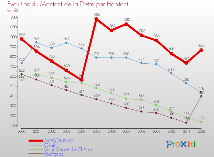 Evolution de la dette par habitant pour la commune de MAISONNAY et les communes proches de 2000 à 2012 Comparaison de la dette par habitant pour MAISONNAY et les communes voisines de 2000 à 2012