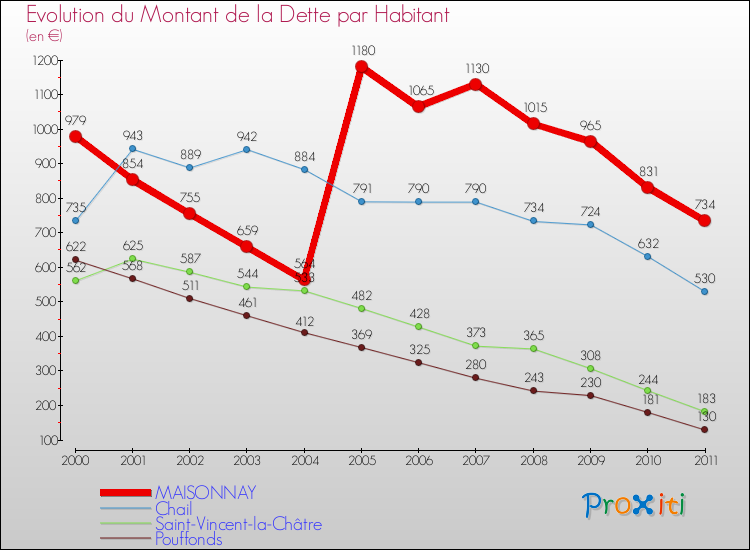 Evolution de la dette par habitant pour la commune de MAISONNAY et les communes proches Comparaison de la dette par habitant pour MAISONNAY et les communes voisines