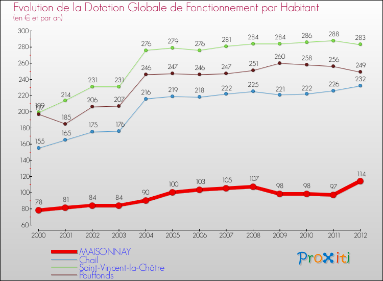 Evolution et montant de la dotation globale de fonctionnement par Habitant pour MAISONNAY et les communes proches Comparaison des dotations globales de fonctionnement par habitant pour MAISONNAY et les communes voisines