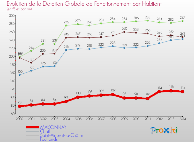 Evolution et montant de la dotation globale de fonctionnement par Habitant pour MAISONNAY et les communes proches de 2000 à 2014. Comparaison des dotations globales de fonctionnement par habitant pour MAISONNAY et les communes voisines de 2000 à 2014.