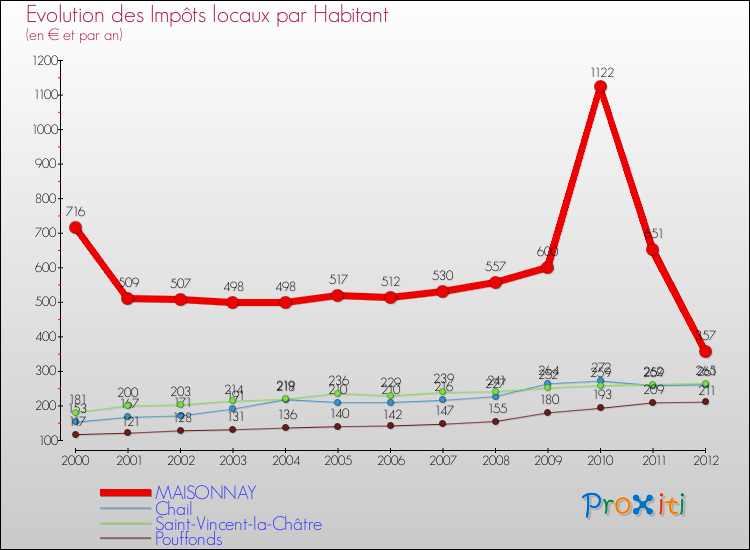Evolution et montant des impôts locaux par Habitant pour MAISONNAY et les communes proches Comparaison des impôts locaux par habitant pour MAISONNAY et les communes voisines