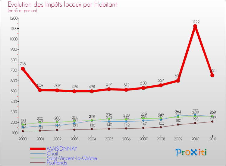 Evolution et montant des impôts locaux par Habitant pour MAISONNAY et les communes proches Comparaison des impôts locaux par habitant pour MAISONNAY et les communes voisines