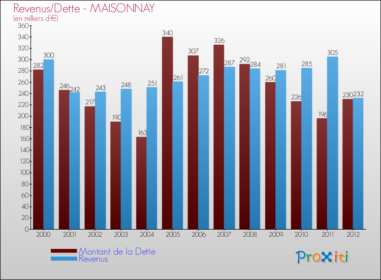 Evolution comparée de la dette et des revenus pour la commune de MAISONNAY de 2000 à 2012 Comparaison de la dette et des revenus pour MAISONNAY de 2000 à 2012