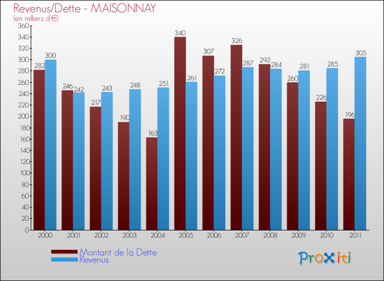 Evolution comparée de la dette et des revenus pour la commune de MAISONNAY de 2000 à 2011 Comparaison de la dette et des revenus pour MAISONNAY de 2000 à 2011