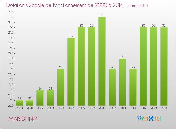 Evolution du montant de la Dotation Globale de Fonctionnement pour la commune de MAISONNAY de 2000 à 2014 Evolution du montant de la Dotation Globale de Fonctionnement pour MAISONNAY de 2000 à 2014