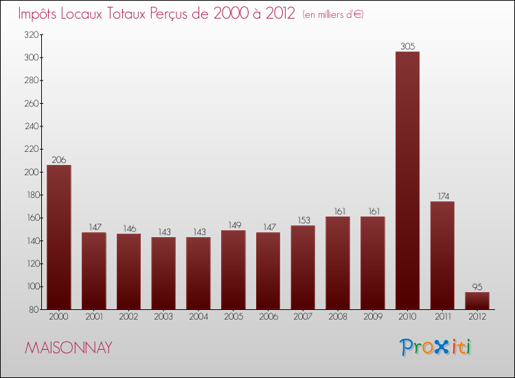 Evolution des Impôts Locaux pour la commune de MAISONNAY de 2000 à 2012 Evolution des Impôts Locaux pour MAISONNAY de 2000 à 2012