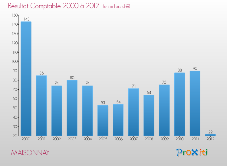Evolution du résultat comptable pour la commune de MAISONNAY de 2000 à 2012 Evolution du résultat comptable pour MAISONNAY de 2000 à 2012