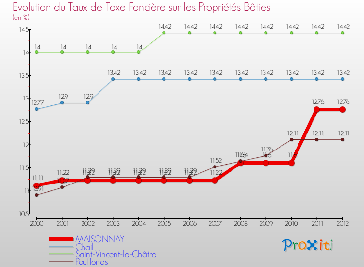 Evolution du taux de la taxe foncière sur le bati pour MAISONNAY et les communes proches de 2000 à 2012 Comparaison des taux de taxe foncière sur le bati pour MAISONNAY et les communes voisines de 2000 à 2012