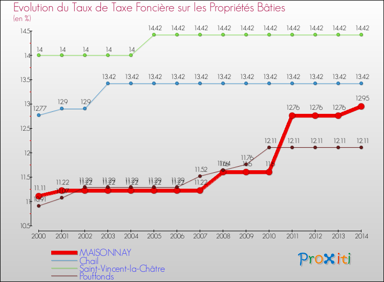 Evolution du taux de la taxe foncière sur le bati pour MAISONNAY et les communes proches de 2000 à 2014 Comparaison des taux de taxe foncière sur le bati pour MAISONNAY et les communes voisines de 2000 à 2014