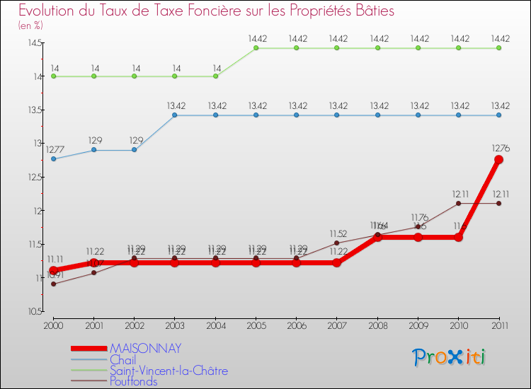 Evolution du taux de la taxe foncière sur le bati pour MAISONNAY et les communes proches Comparaison des taux de taxe foncière sur le bati pour MAISONNAY et les communes voisines