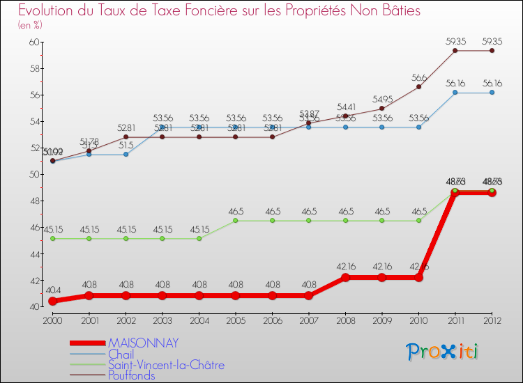 Evolution du taux de la taxe foncière sur les immeubles et terrains non batis pour MAISONNAY et les communes proches de 2000 à 2012 Comparaison des taux de la taxe foncière sur les immeubles et terrains non batis pour MAISONNAY et les communes voisines de 2000 à 2012