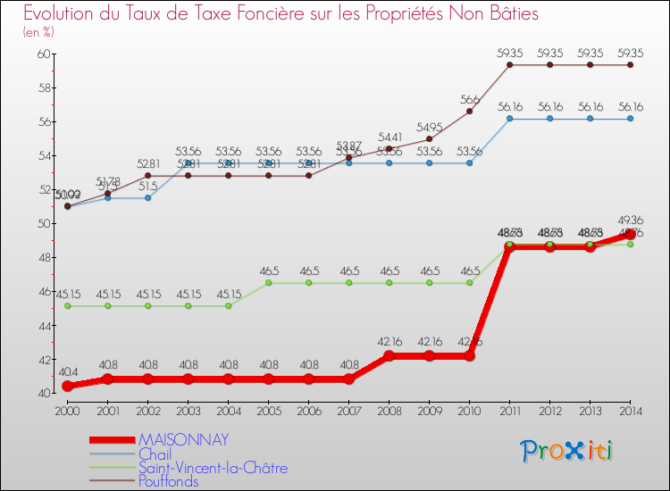 Evolution du taux de la taxe foncière sur les immeubles et terrains non batis pour MAISONNAY et les communes proches de 2000 à 2014 Comparaison des taux de la taxe foncière sur les immeubles et terrains non batis pour MAISONNAY et les communes voisines de 2000 à 2014