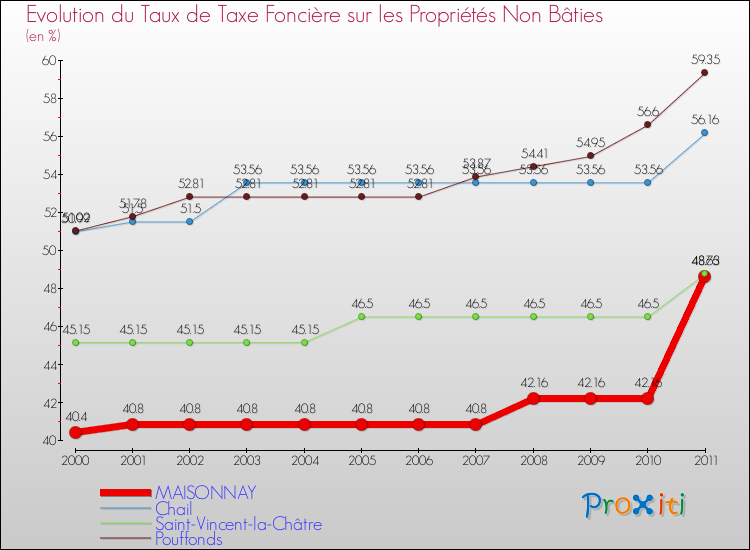Evolution du taux de la taxe foncière sur les immeubles et terrains non batis pour MAISONNAY et les communes proches Comparaison des taux de la taxe foncière sur les immeubles et terrains non batis pour MAISONNAY et les communes voisines
