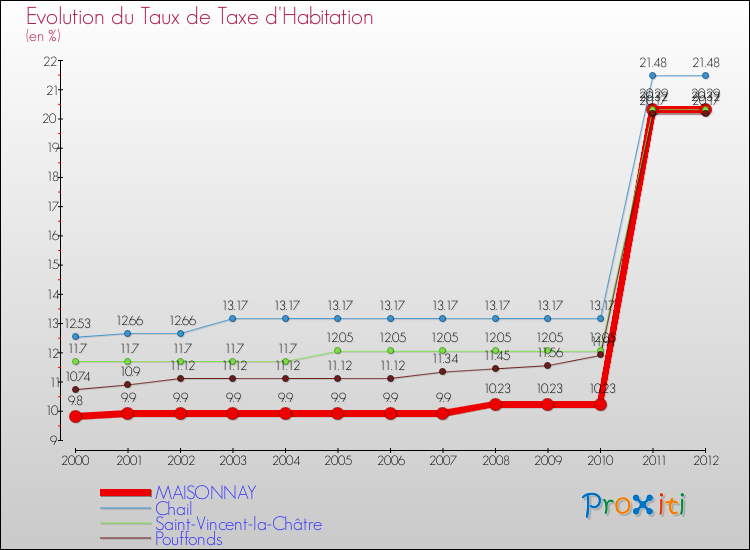 Evolution du taux de la taxe d'habitation pour MAISONNAY et les communes proches Comparaison des taux de la taxe d'habitation pour MAISONNAY et les communes voisines