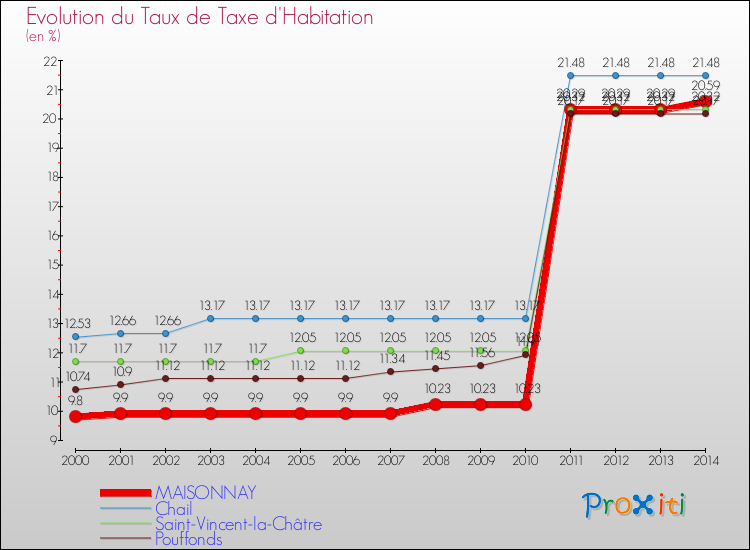 Evolution du taux de la taxe d'habitation pour MAISONNAY et les communes proches de 2000 à 2014 Comparaison des taux de la taxe d'habitation pour MAISONNAY et les communes voisines de 2000 à 2014