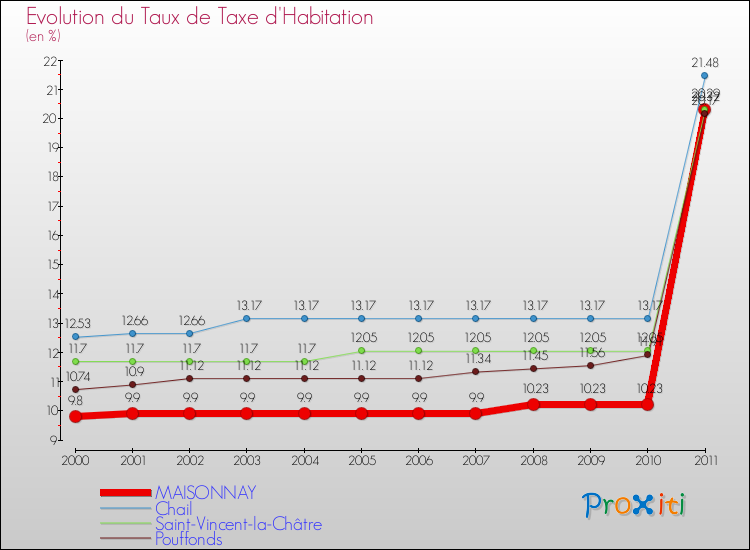 Evolution du taux de la taxe d'habitation pour MAISONNAY et les communes proches Comparaison des taux de la taxe d'habitation pour MAISONNAY et les communes voisines