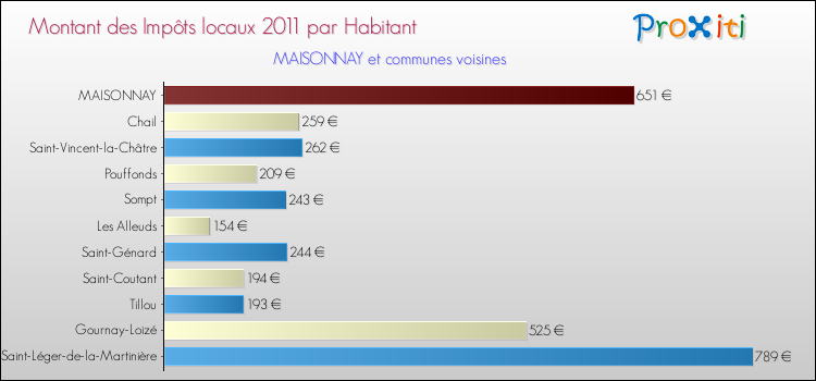 Montant des impôts locaux par Habitant pour MAISONNAY et les communes proches Comparaison des impôts locaux par habitant pour MAISONNAY et les communes voisines