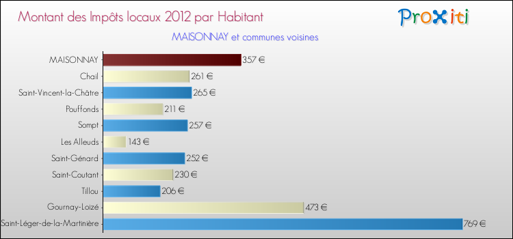 Montant des impôts locaux par Habitant pour MAISONNAY et les communes proches Comparaison des impôts locaux par habitant pour MAISONNAY et les communes voisines