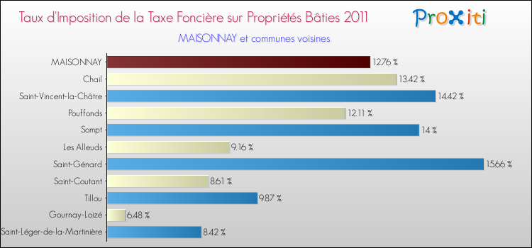 Taux d'imposition de la taxe foncière sur le bati 2011 pour MAISONNAY et les communes proches Comparaison des taux d'imposition de la taxe foncière sur le bati 2011 pour MAISONNAY et les communes voisines