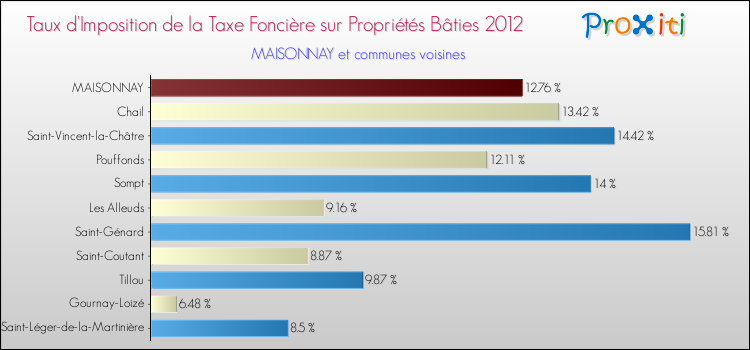 Taux d'imposition de la taxe foncière sur le bati 2012 pour MAISONNAY et les communes proches Comparaison des taux d'imposition de la taxe foncière sur le bati 2012 pour MAISONNAY et les communes voisines