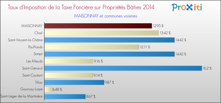 Taux d'imposition de la taxe foncière sur le bati 2014 pour MAISONNAY et les communes proches Comparaison des taux d'imposition de la taxe foncière sur le bati 2014 pour MAISONNAY et les communes voisines
