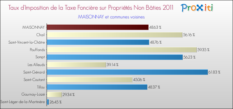 Taux d'imposition de la taxe foncière sur les immeubles et terrains non batis 2011 pour MAISONNAY et les communes proches Comparaison des taux d'imposition de la taxe foncière sur les immeubles et terrains non batis 2011 pour MAISONNAY et les communes voisines