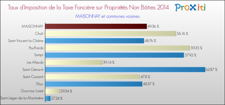 Taux d'imposition de la taxe foncière sur les immeubles et terrains non batis 2014 pour MAISONNAY et les communes proches Comparaison des taux d'imposition de la taxe foncière sur les immeubles et terrains non batis 2014 pour MAISONNAY et les communes voisines