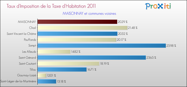 Taux d'imposition de la taxe d'habitation 2011 pour MAISONNAY et les communes proches Comparaison des taux d'imposition de la taxe d'habitation 2011 pour MAISONNAY et les communes voisines