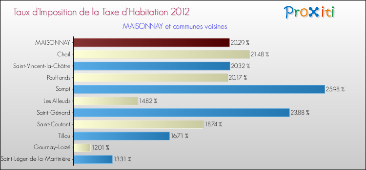 Taux d'imposition de la taxe d'habitation 2012 pour MAISONNAY et les communes proches Comparaison des taux d'imposition de la taxe d'habitation 2012 pour MAISONNAY et les communes voisines