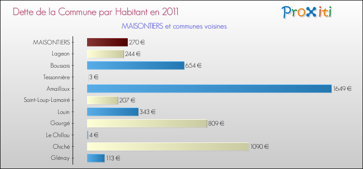 Dette par habitant de la commune en 2011 pour MAISONTIERS et les communes proches Comparaison de la dette par habitant de la commune en 2011 pour MAISONTIERS et les communes voisines
