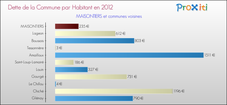 Dette par habitant de la commune en 2012 pour MAISONTIERS et les communes proches Comparaison de la dette par habitant de la commune en 2012 pour MAISONTIERS et les communes voisines