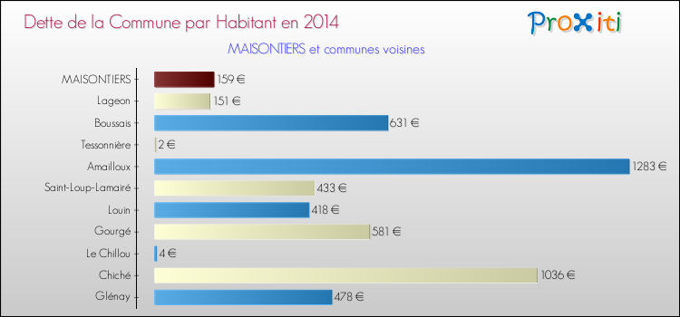 Dette par habitant de la commune en 2014 pour MAISONTIERS et les communes proches Comparaison de la dette par habitant de la commune en 2014 pour MAISONTIERS et les communes voisines