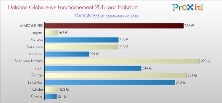 Montant des dotations globales de fonctionnement DGF par Habitant pour MAISONTIERS et les communes proches Comparaison des des dotations globales de fonctionnement DGF par habitant pour MAISONTIERS et les communes voisines