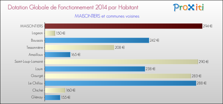 Montant des dotations globales de fonctionnement DGF par Habitant pour MAISONTIERS et les communes proches en 2014. Comparaison des des dotations globales de fonctionnement DGF par habitant pour MAISONTIERS et les communes voisines en 2014.