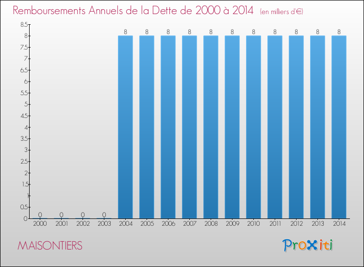 Evolution de l'annuité de la dette pour la commune de MAISONTIERS de 2000 à 2014 Annuités de la dette pour MAISONTIERS de 2000 à 2014