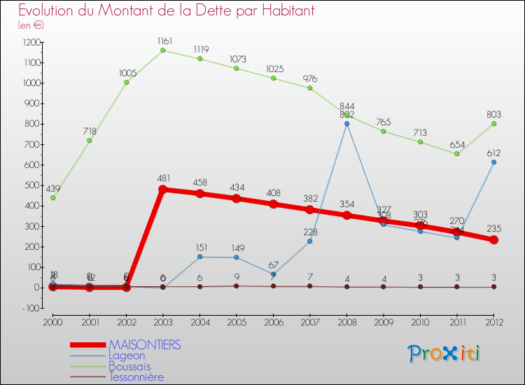 Evolution de la dette par habitant pour la commune de MAISONTIERS et les communes proches de 2000 à 2012 Comparaison de la dette par habitant pour MAISONTIERS et les communes voisines de 2000 à 2012