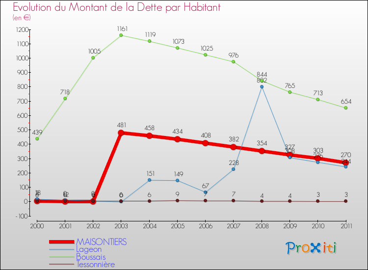 Evolution de la dette par habitant pour la commune de MAISONTIERS et les communes proches Comparaison de la dette par habitant pour MAISONTIERS et les communes voisines